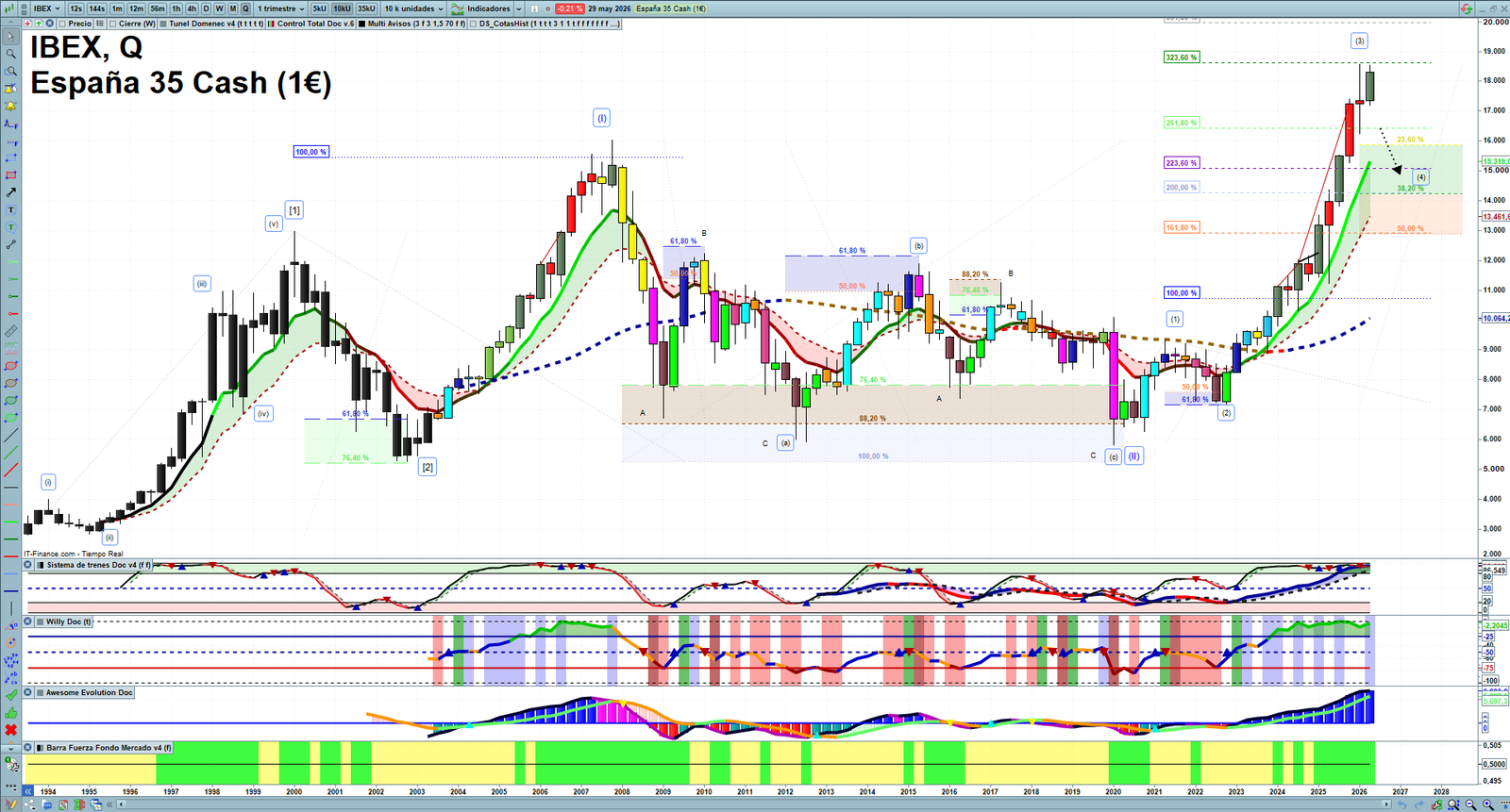 IBEX quarterly technical analysis chart showing Spanish index market structure, Elliott Wave context and key reaction levels